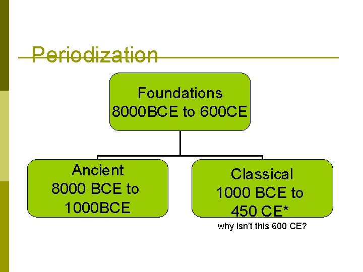 Periodization Foundations 8000 BCE to 600 CE Ancient 8000 BCE to 1000 BCE Classical