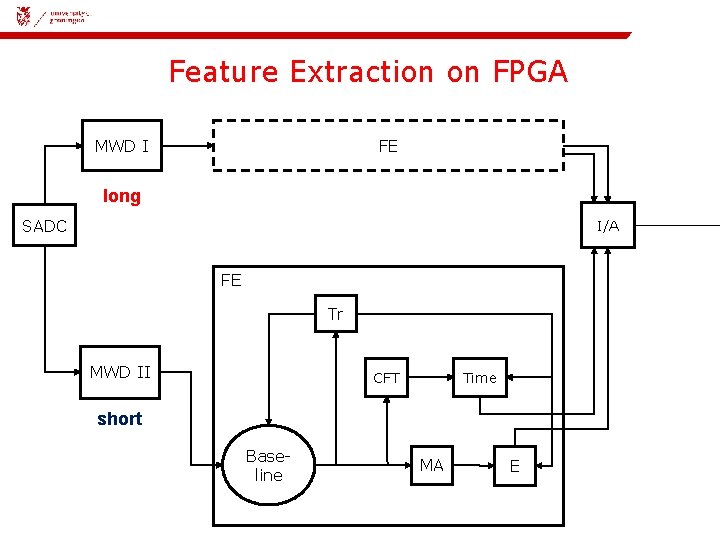 08 -11 -2018 | Feature Extraction on FPGA FE MWD I long SADC I/A