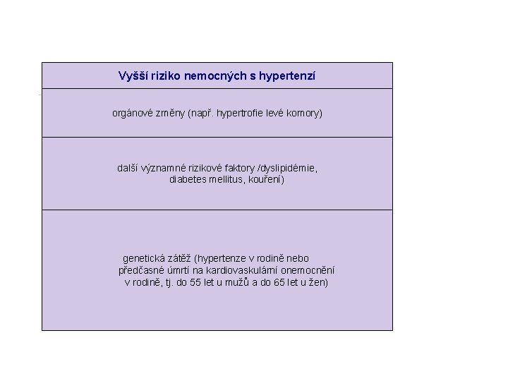 Vyšší riziko nemocných s hypertenzí orgánové změny (např. hypertrofie levé komory) další významné rizikové