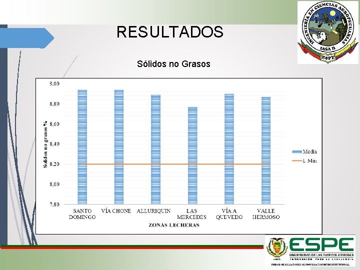 RESULTADOS Sólidos no Grasos 