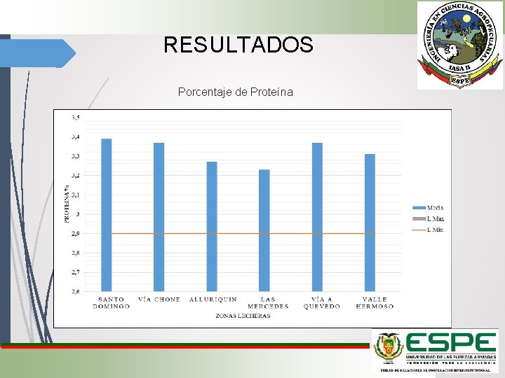 RESULTADOS Porcentaje de Proteína 