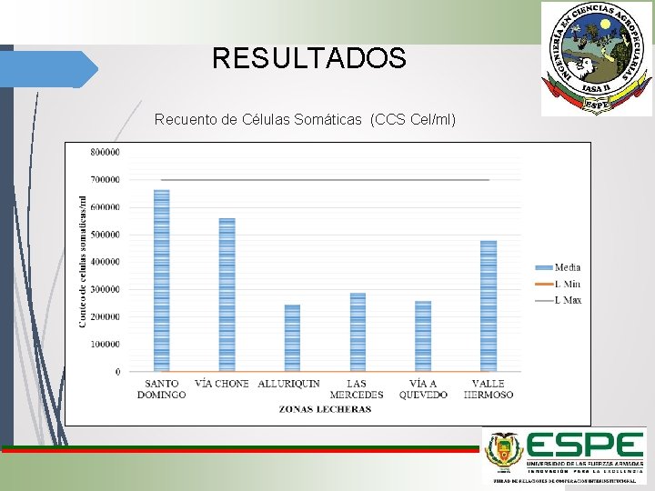 RESULTADOS Recuento de Células Somáticas (CCS Cel/ml) 