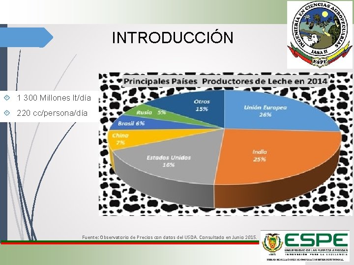 INTRODUCCIÓN 1 300 Millones lt/día 220 cc/persona/día Fuente: Observatorio de Precios con datos del