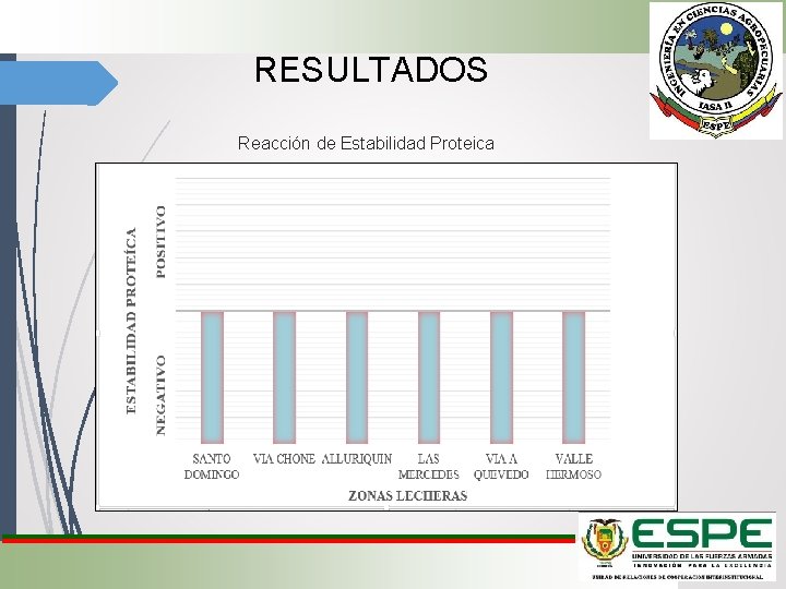 RESULTADOS Reacción de Estabilidad Proteica 