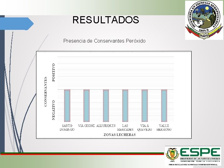 RESULTADOS Presencia de Conservantes Peróxido 