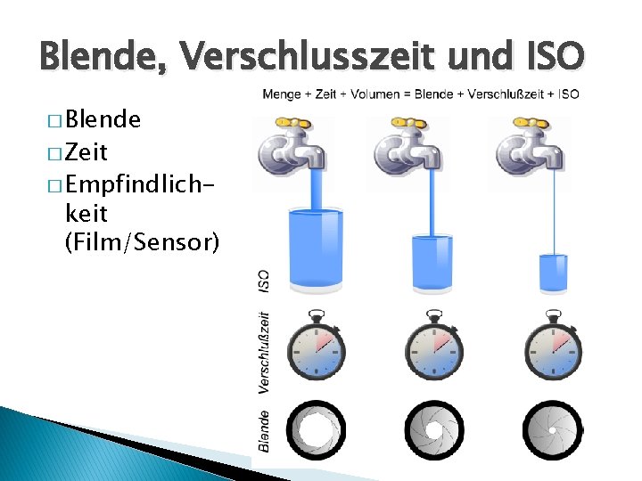 Blende, Verschlusszeit und ISO � Blende � Zeit � Empfindlich- keit (Film/Sensor) 