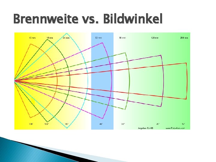 Brennweite vs. Bildwinkel 