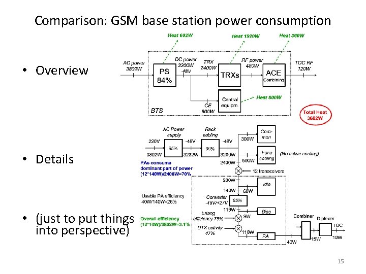 Comparison: GSM base station power consumption • Overview • Details • (just to put