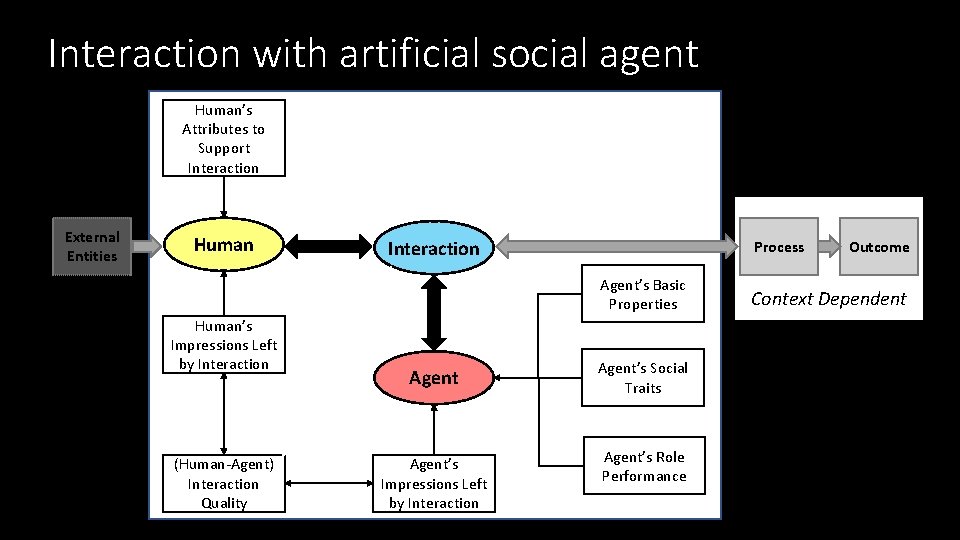 Interaction with artificial social agent Human’s Attributes to Support Interaction External Entities Human Interaction