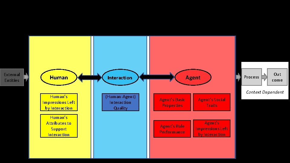 External Entities Human’s Impressions Left by Interaction Human’s Attributes to Support Interaction Agent Interaction