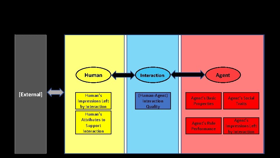 [External] Human Interaction Human’s Impressions Left by Interaction (Human-Agent) Interaction Quality Human’s Attributes to