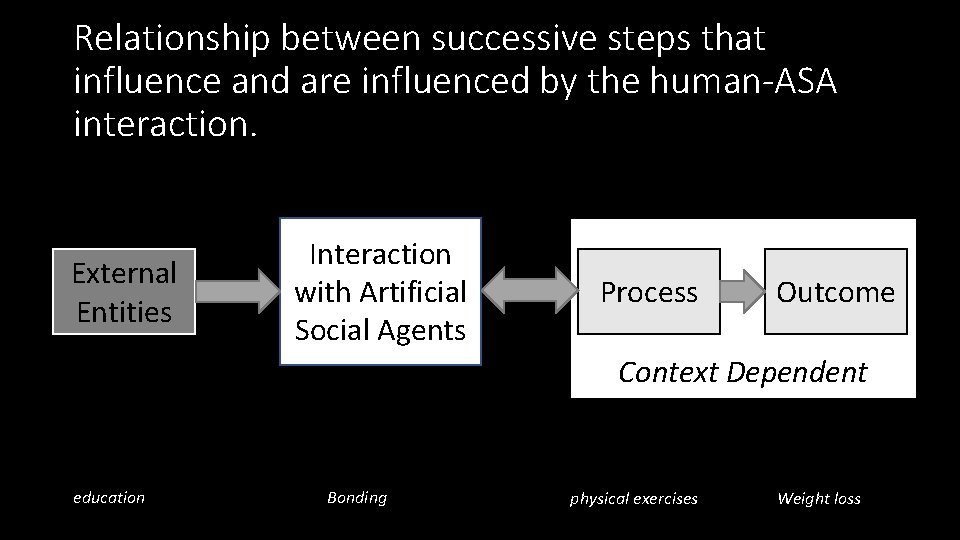 Relationship between successive steps that influence and are influenced by the human-ASA interaction. External