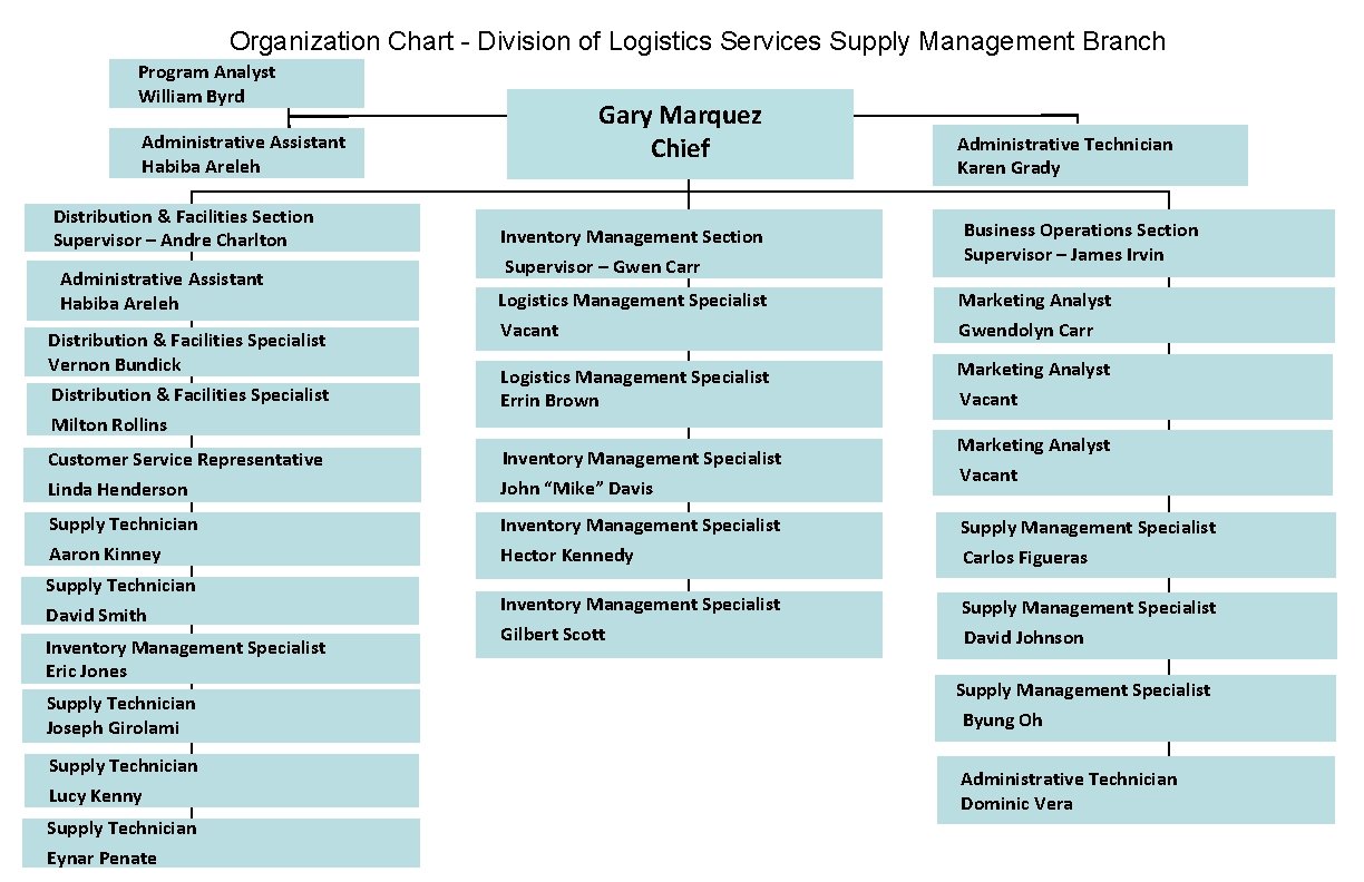Organization Chart - Division of Logistics Services Supply Management Branch Program Analyst William Byrd