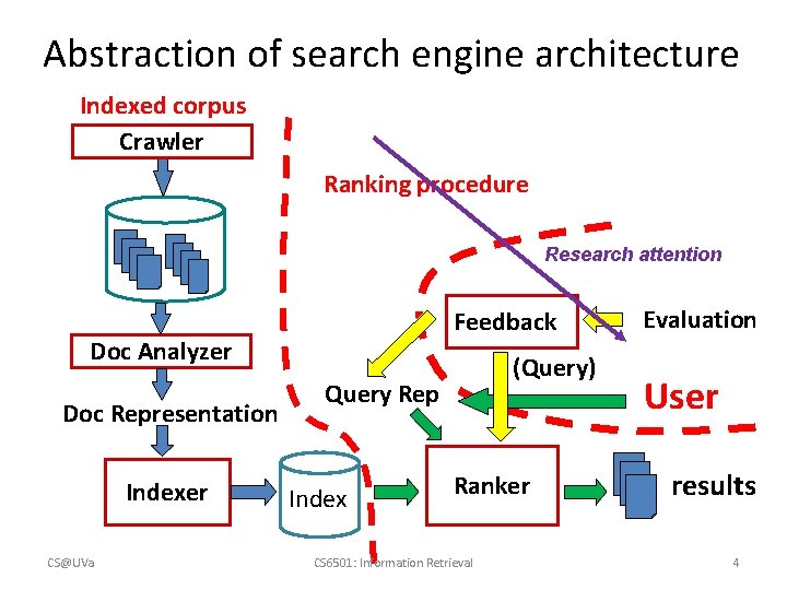 Abstraction of search engine architecture Indexed corpus Crawler Ranking procedure Research attention Feedback Doc