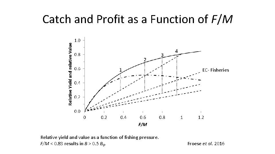 Catch and Profit as a Function of F/M EC- Fisheries Relative yield and value