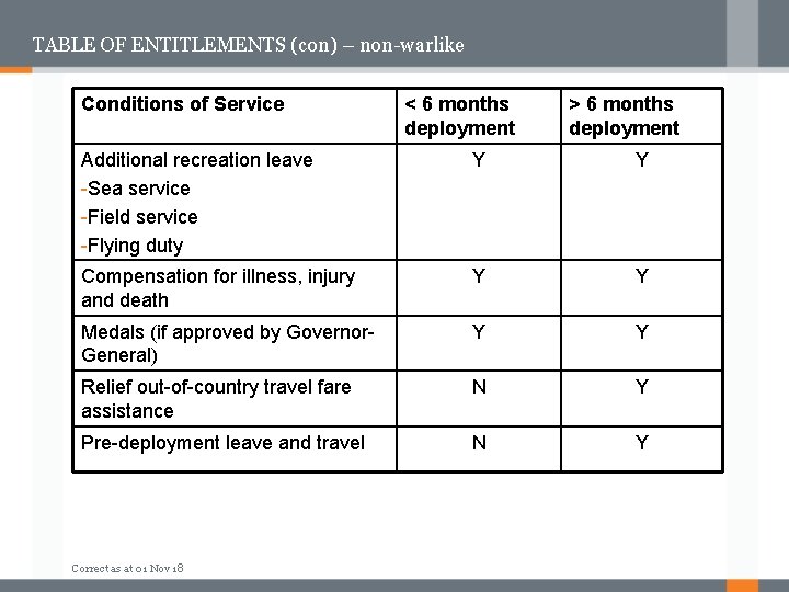 TABLE OF ENTITLEMENTS (con) – non-warlike Conditions of Service < 6 months deployment >
