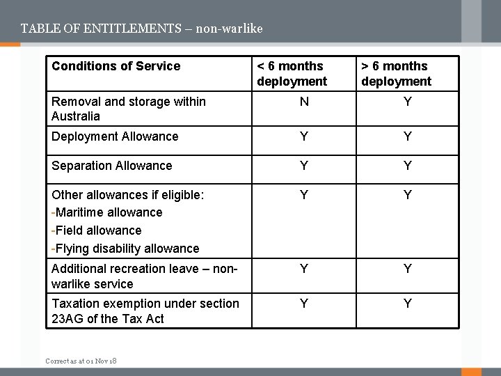 TABLE OF ENTITLEMENTS – non-warlike Conditions of Service < 6 months deployment > 6