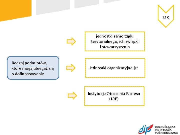 1. 4 C jednostki samorządu terytorialnego, ich związki i stowarzyszenia Rodzaj podmiotów, rytt które