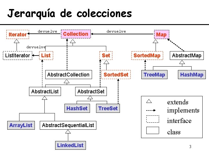 Jerarquía de colecciones devuelve Iterator devuelve Collection Map devuelve List. Iterator List Set Abstract.