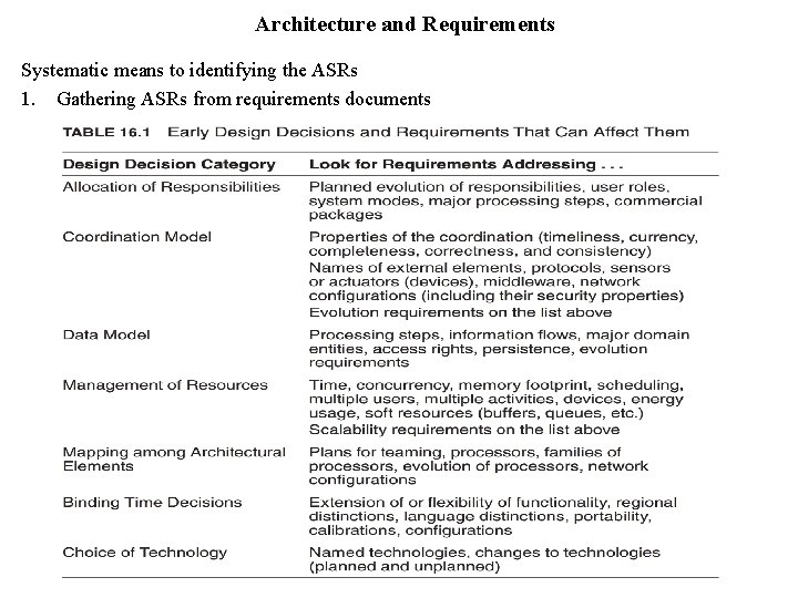 Architecture and Requirements Systematic means to identifying the ASRs 1. Gathering ASRs from requirements