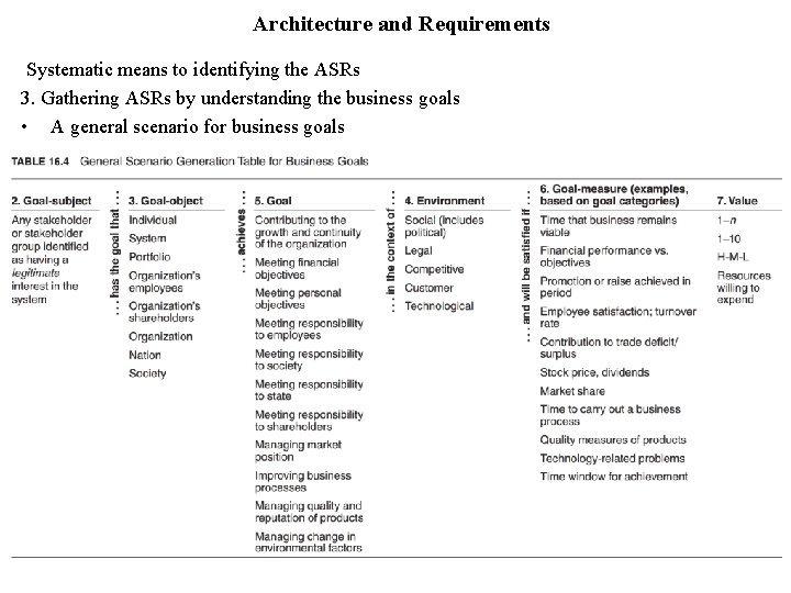 Architecture and Requirements Systematic means to identifying the ASRs 3. Gathering ASRs by understanding