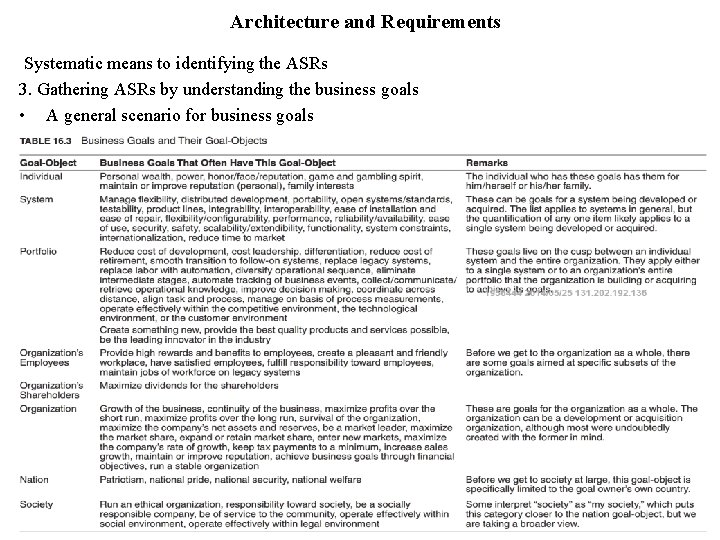 Architecture and Requirements Systematic means to identifying the ASRs 3. Gathering ASRs by understanding