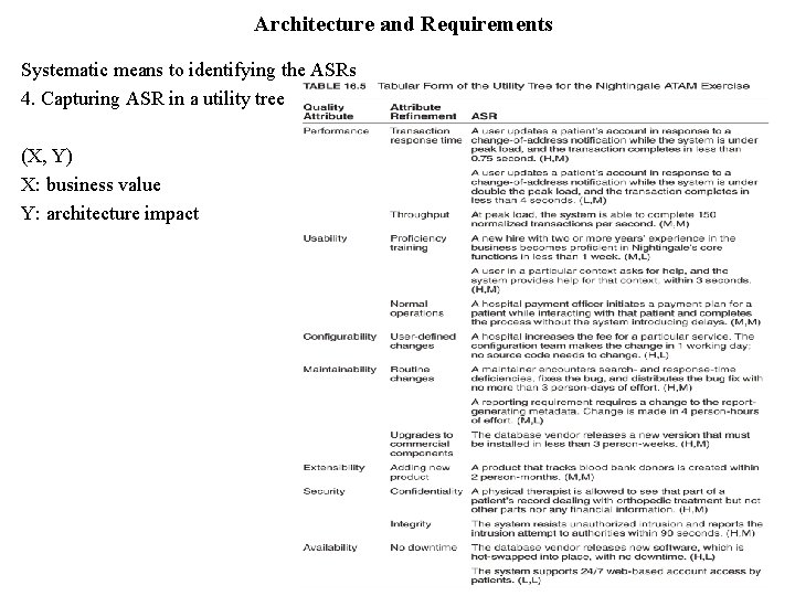 Architecture and Requirements Systematic means to identifying the ASRs 4. Capturing ASR in a