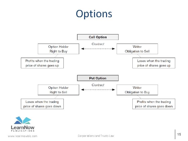 Options www. learnnowbiz. com Corporations and Trusts Law 15 