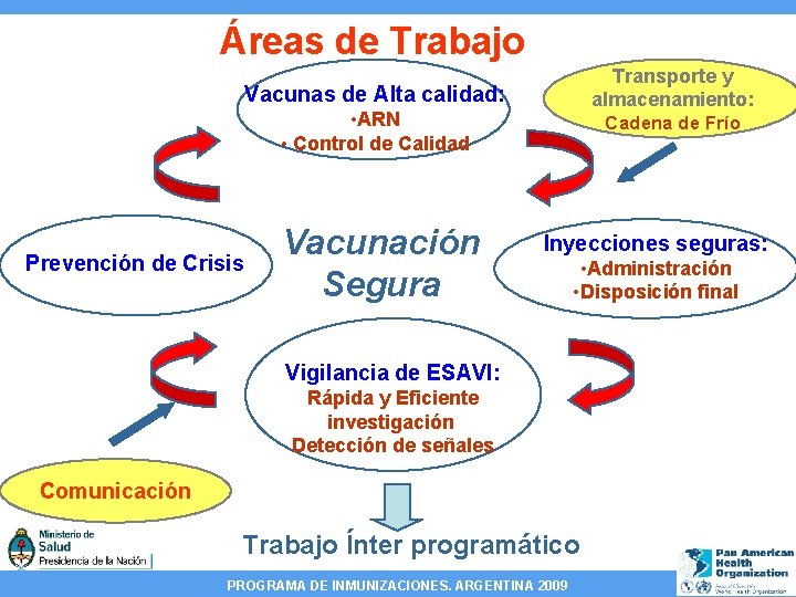 Áreas de Trabajo Transporte y almacenamiento: Vacunas de Alta calidad: • ARN • Control