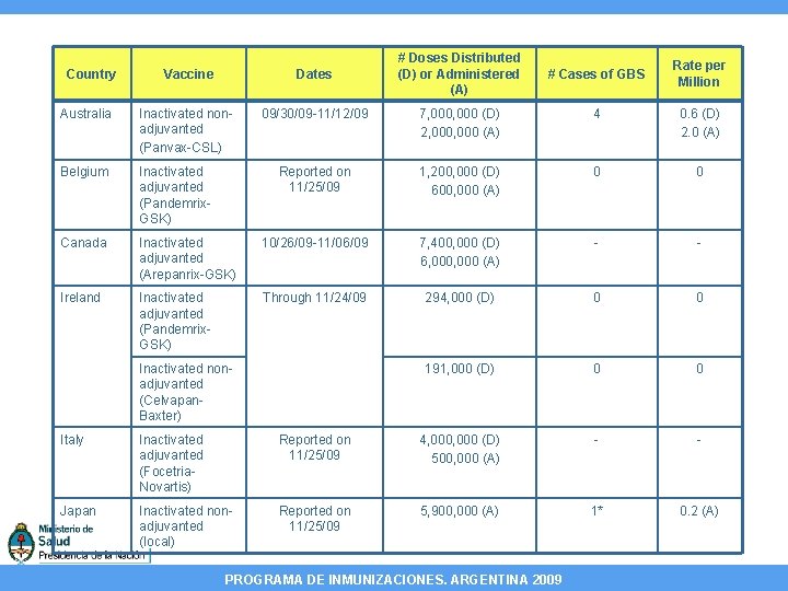 Country # Doses Distributed (D) or Administered (A) Dates Australia Inactivated nonadjuvanted (Panvax-CSL) 09/30/09