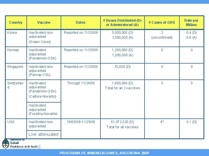 Country Vaccine Dates # Doses Distributed (D) or Administered (A) # Cases of GBS