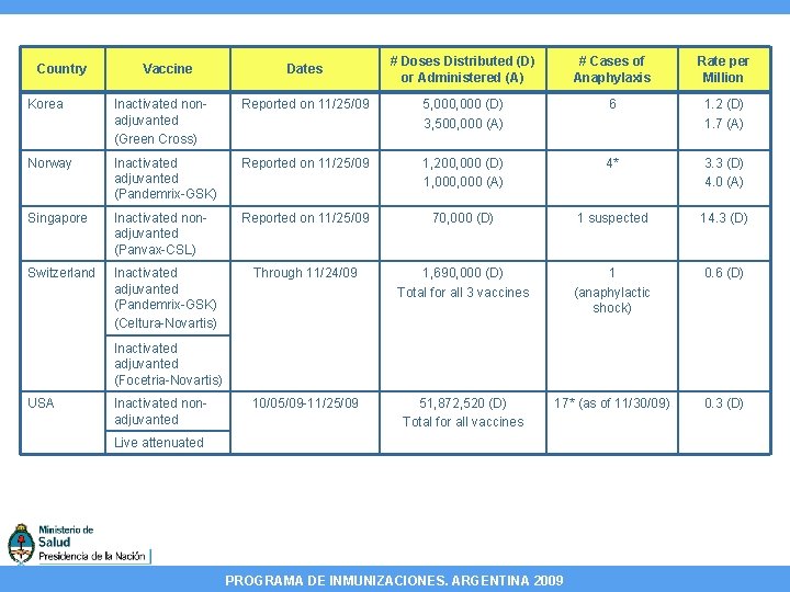 Country Vaccine Dates # Doses Distributed (D) or Administered (A) # Cases of Anaphylaxis