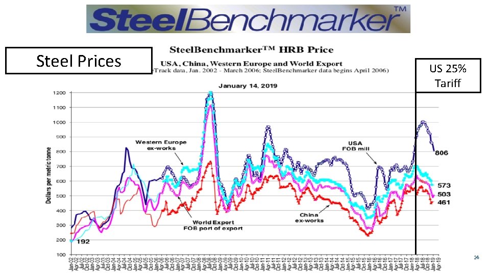 Steel Prices US 25% Tariff 24 Alan V. Deardorff - www. fordschool. umich. edu