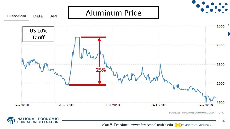 Aluminum Price US 10% Tariff 25% 25 Alan V. Deardorff - www. fordschool. umich.