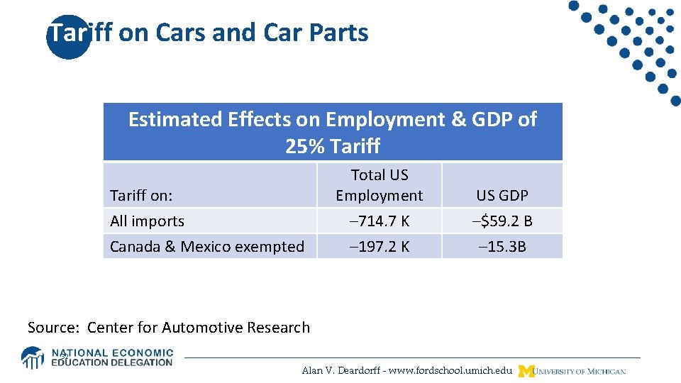 Tariff on Cars and Car Parts Estimated Effects on Employment & GDP of 25%