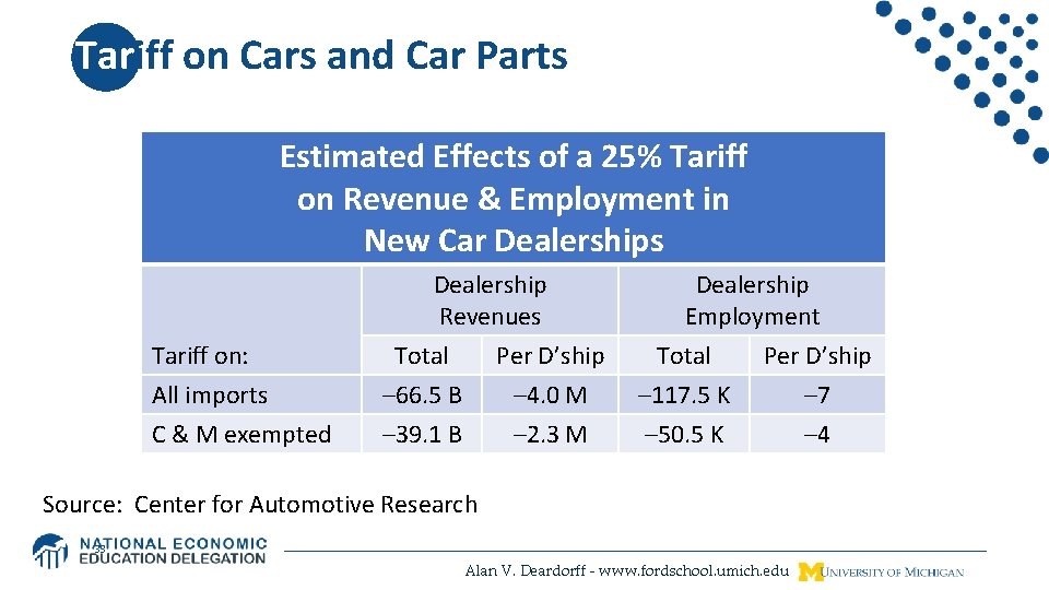 Tariff on Cars and Car Parts Estimated Effects of a 25% Tariff on Revenue