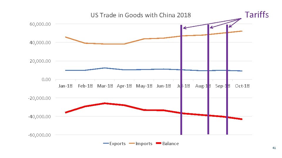 Tariffs US Trade in Goods with China 2018 60, 000. 00 40, 000. 00