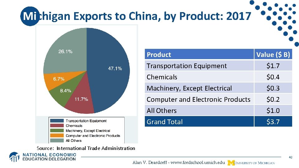 Michigan Exports to China, by Product: 2017 Product Transportation Equipment Chemicals Machinery, Except Electrical