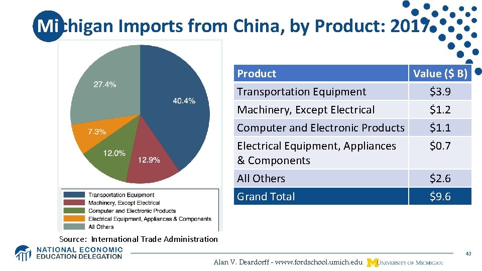 Michigan Imports from China, by Product: 2017 Product Value ($ B) Transportation Equipment $3.