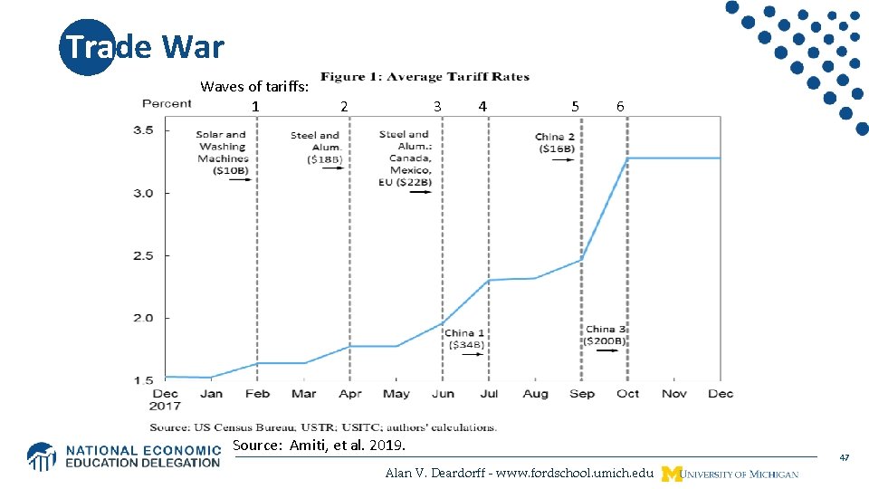 Trade War Waves of tariffs: 1 2 3 4 5 6 Source: Amiti, et