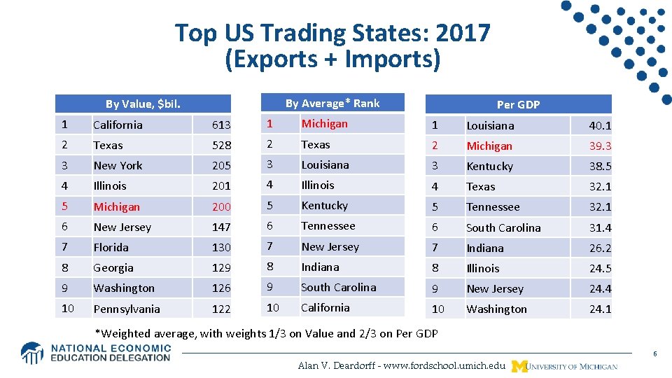 Top US Trading States: 2017 (Exports + Imports) By Average* Rank By Value, $bil.