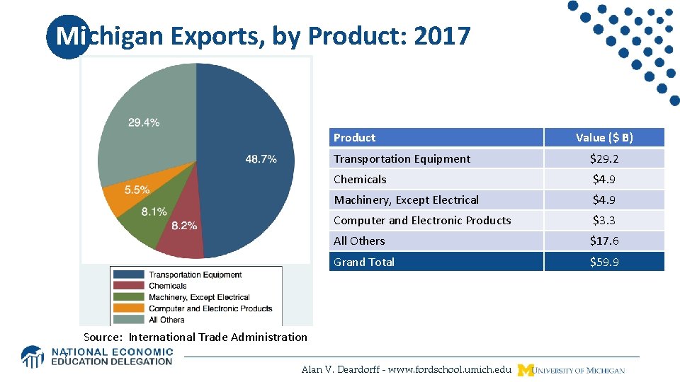 Michigan Exports, by Product: 2017 Product Value ($ B) Transportation Equipment $29. 2 Chemicals