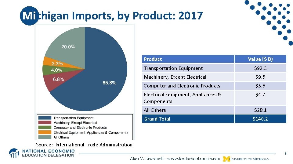 Michigan Imports, by Product: 2017 Product Value ($ B) Transportation Equipment $92. 3 Machinery,