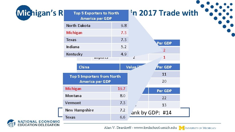 5 Exporters to. States North Michigan’s Rank. Topamong in 2017 Trade with America per