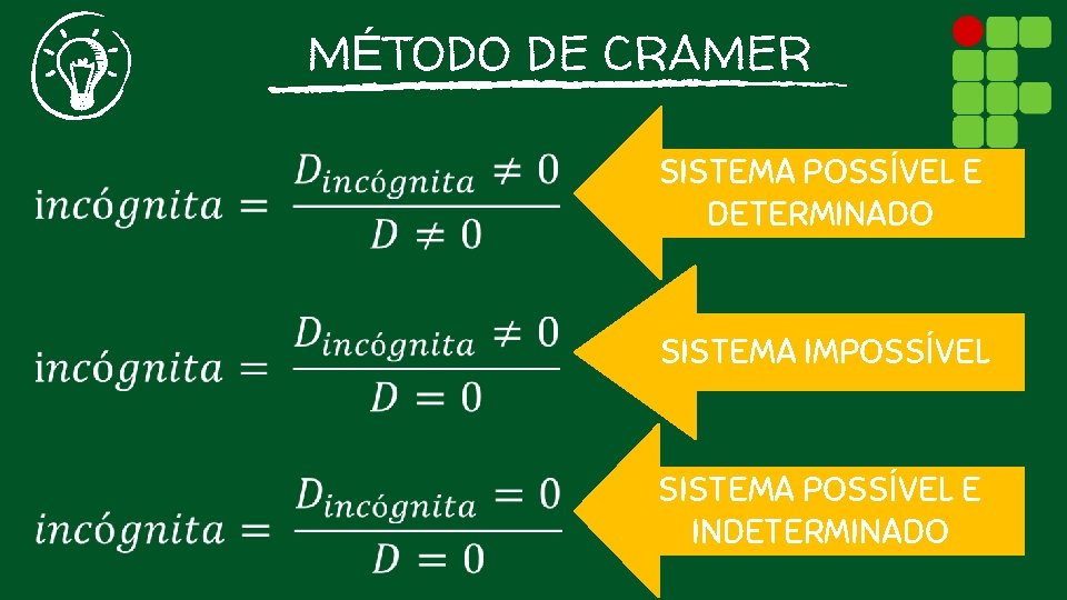 MÉTODO DE CRAMER SISTEMA POSSÍVEL E DETERMINADO SISTEMA IMPOSSÍVEL SISTEMA POSSÍVEL E INDETERMINADO 