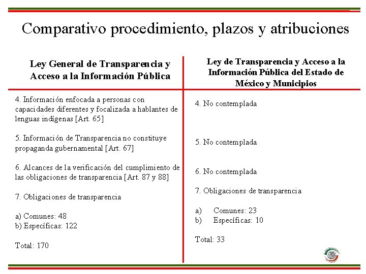 Comparativo procedimiento, plazos y atribuciones Ley de Transparencia y Acceso a la Información Pública