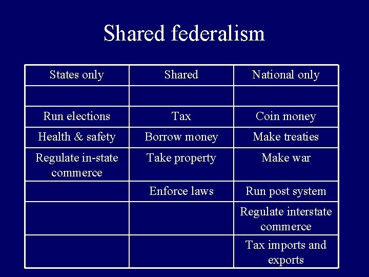 Shared federalism States only Shared National only Run elections Tax Coin money Health &