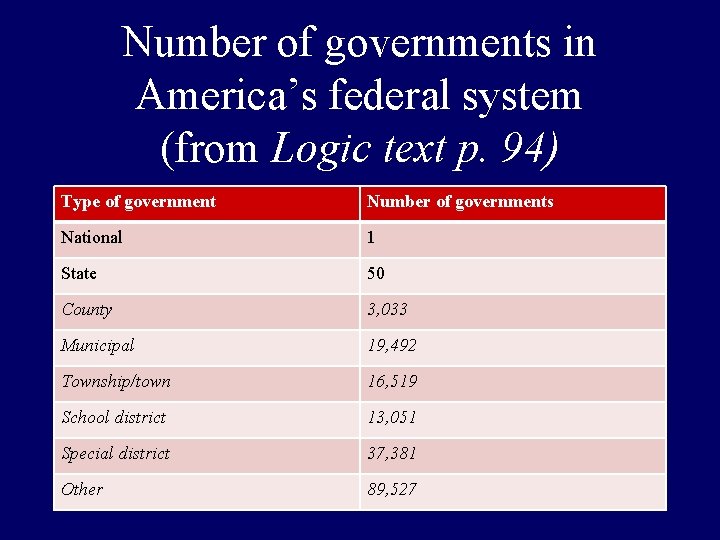 Number of governments in America’s federal system (from Logic text p. 94) Type of