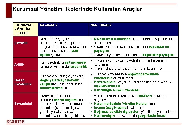Kurumsal Yönetim İlkelerinde Kullanılan Araçlar KURUMSAL YÖNETİM İLKELERİ Ne olmalı ? Nasıl Olmalı? Kendi