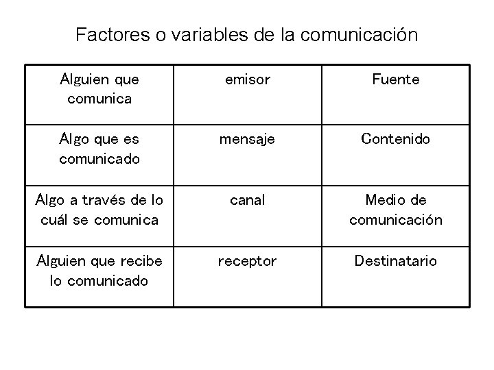 Factores o variables de la comunicación Alguien que comunica emisor Fuente Algo que es